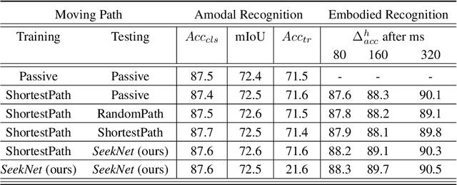 Figure 2 for SeekNet: Improved Human Instance Segmentation via Reinforcement Learning Based Optimized Robot Relocation