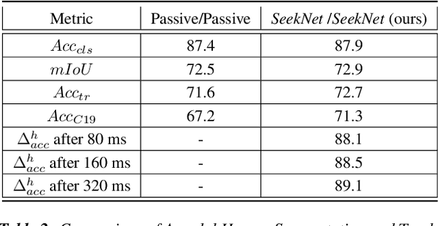 Figure 4 for SeekNet: Improved Human Instance Segmentation via Reinforcement Learning Based Optimized Robot Relocation