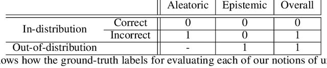 Figure 3 for Uncertainty in Contrastive Learning: On the Predictability of Downstream Performance