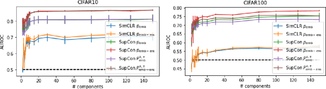 Figure 4 for Uncertainty in Contrastive Learning: On the Predictability of Downstream Performance