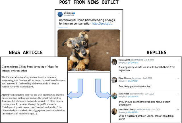 Figure 2 for Assessing the impact of contextual information in hate speech detection