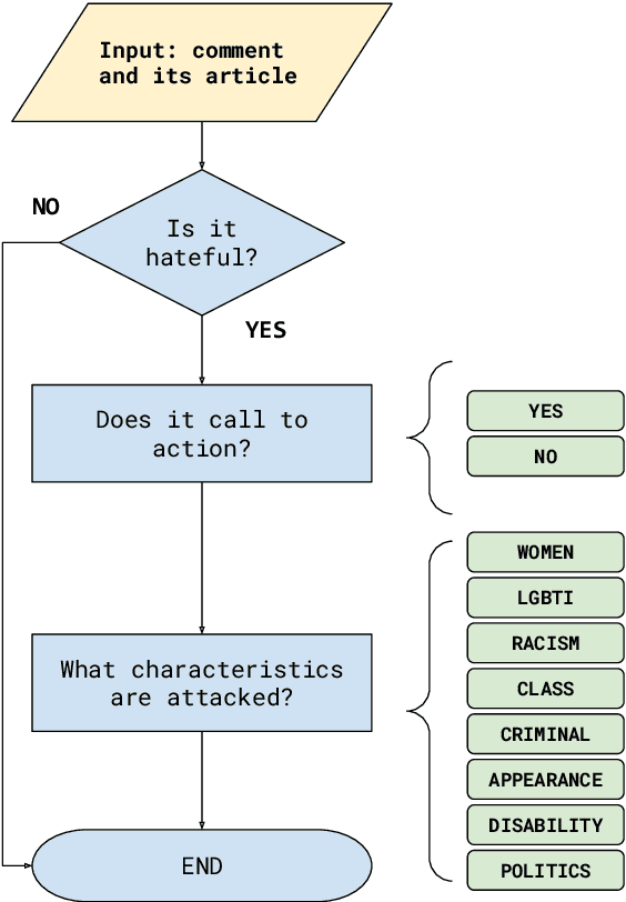 Figure 4 for Assessing the impact of contextual information in hate speech detection