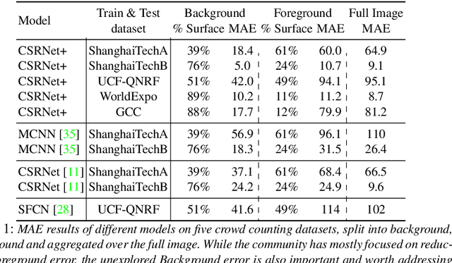 Figure 2 for Understanding the impact of mistakes on background regions in crowd counting