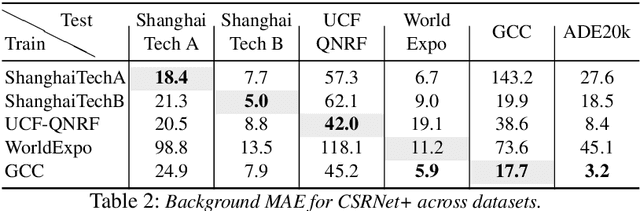 Figure 4 for Understanding the impact of mistakes on background regions in crowd counting