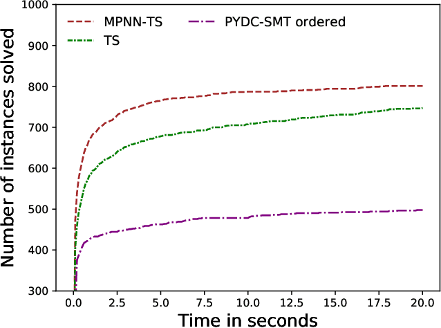 Figure 3 for Time-based Dynamic Controllability of Disjunctive Temporal Networks with Uncertainty: A Tree Search Approach with Graph Neural Network Guidance