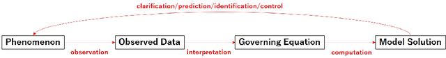 Figure 1 for Paradigm Shift Through the Integration of Physical Methodology and Data Science
