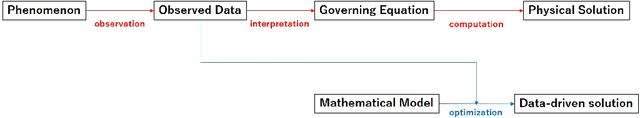 Figure 4 for Paradigm Shift Through the Integration of Physical Methodology and Data Science