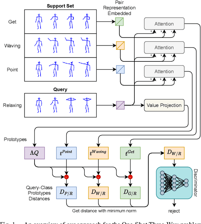 Figure 1 for One-Shot Open-Set Skeleton-Based Action Recognition