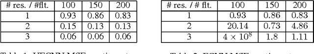 Figure 2 for Time-series modeling with undecimated fully convolutional neural networks