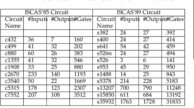 Figure 2 for A Neural Network-based SAT-Resilient Obfuscation Towards Enhanced Logic Locking