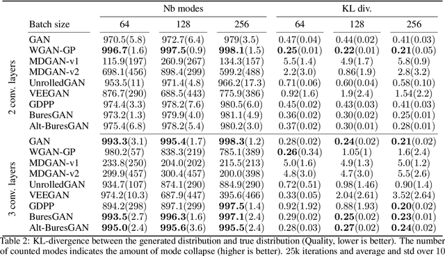 Figure 4 for The Bures Metric for Taming Mode Collapse in Generative Adversarial Networks