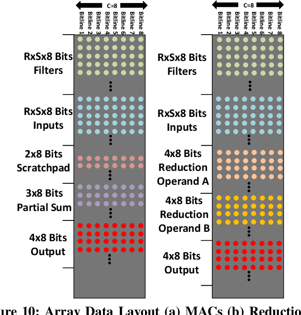 Figure 2 for Neural Cache: Bit-Serial In-Cache Acceleration of Deep Neural Networks