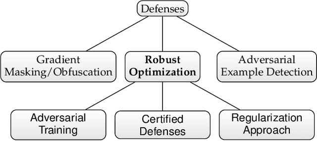 Figure 1 for Opportunities and Challenges in Deep Learning Adversarial Robustness: A Survey