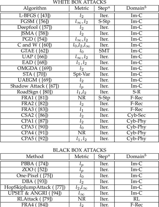 Figure 4 for Opportunities and Challenges in Deep Learning Adversarial Robustness: A Survey