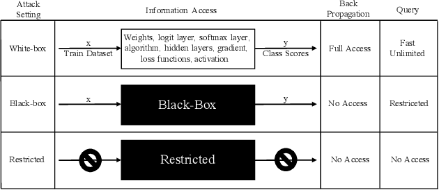Figure 3 for Opportunities and Challenges in Deep Learning Adversarial Robustness: A Survey