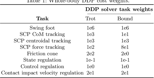 Figure 2 for Nonlinear Stochastic Trajectory Optimization for Centroidal Momentum Motion Generation of Legged Robots
