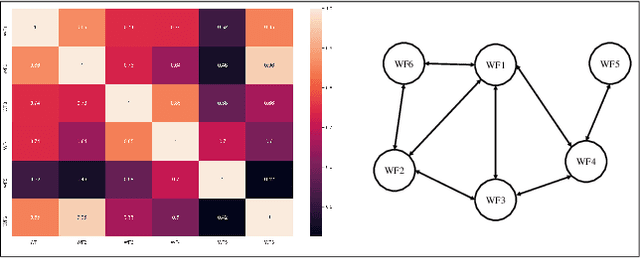 Figure 4 for Uncertainty Set Prediction of Aggregated Wind Power Generation based on Bayesian LSTM and Spatio-Temporal Analysis