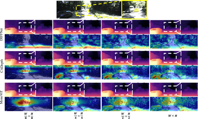 Figure 2 for MonoViT: Self-Supervised Monocular Depth Estimation with a Vision Transformer