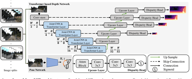 Figure 4 for MonoViT: Self-Supervised Monocular Depth Estimation with a Vision Transformer