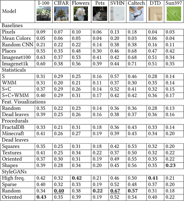 Figure 4 for Learning to See by Looking at Noise