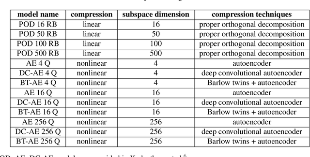 Figure 3 for Reduced order modeling with Barlow Twins self-supervised learning: Navigating the space between linear and nonlinear solution manifolds