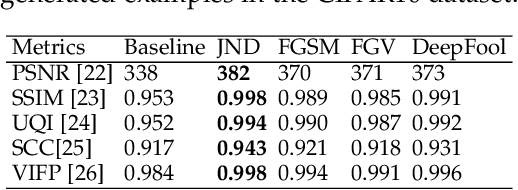 Figure 2 for Just Noticeable Difference for Machine Perception and Generation of Regularized Adversarial Images with Minimal Perturbation