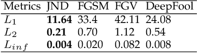 Figure 3 for Just Noticeable Difference for Machine Perception and Generation of Regularized Adversarial Images with Minimal Perturbation