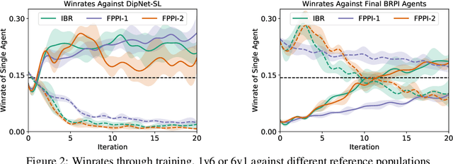 Figure 2 for Learning to Play No-Press Diplomacy with Best Response Policy Iteration