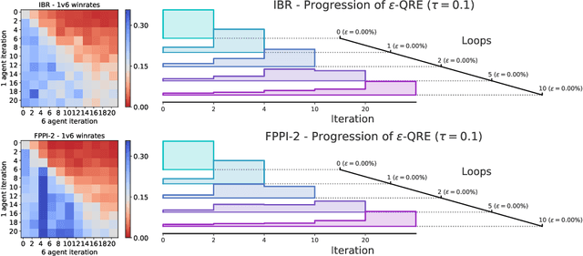 Figure 4 for Learning to Play No-Press Diplomacy with Best Response Policy Iteration