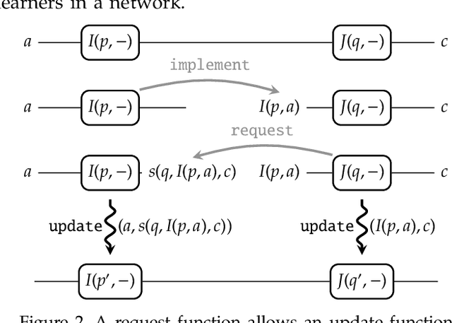 Figure 2 for Backprop as Functor: A compositional perspective on supervised learning