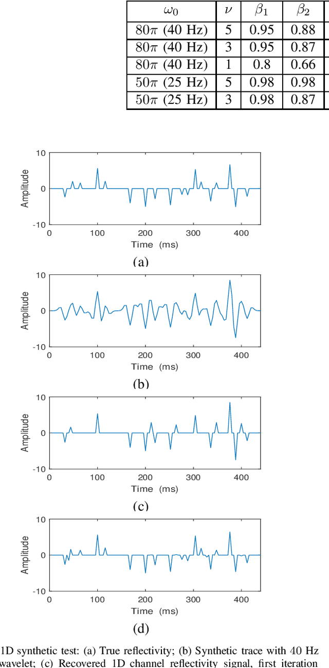 Figure 2 for Convolutional Sparse Coding Fast Approximation with Application to Seismic Reflectivity Estimation