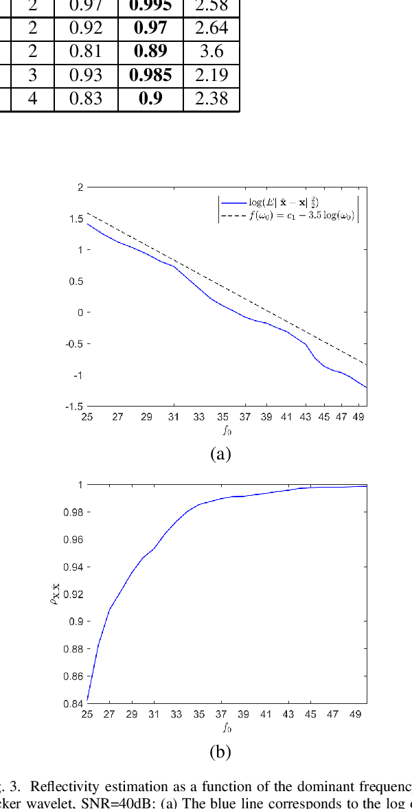Figure 3 for Convolutional Sparse Coding Fast Approximation with Application to Seismic Reflectivity Estimation