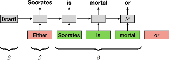 Figure 1 for LSTMs Compose (and Learn) Bottom-Up