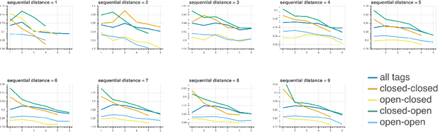 Figure 4 for LSTMs Compose (and Learn) Bottom-Up