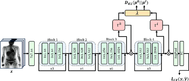 Figure 3 for Dual Decomposition of Convex Optimization Layers for Consistent Attention in Medical Images