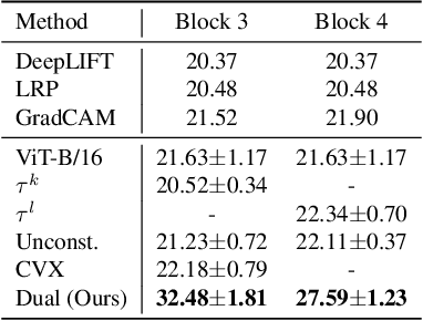 Figure 2 for Dual Decomposition of Convex Optimization Layers for Consistent Attention in Medical Images