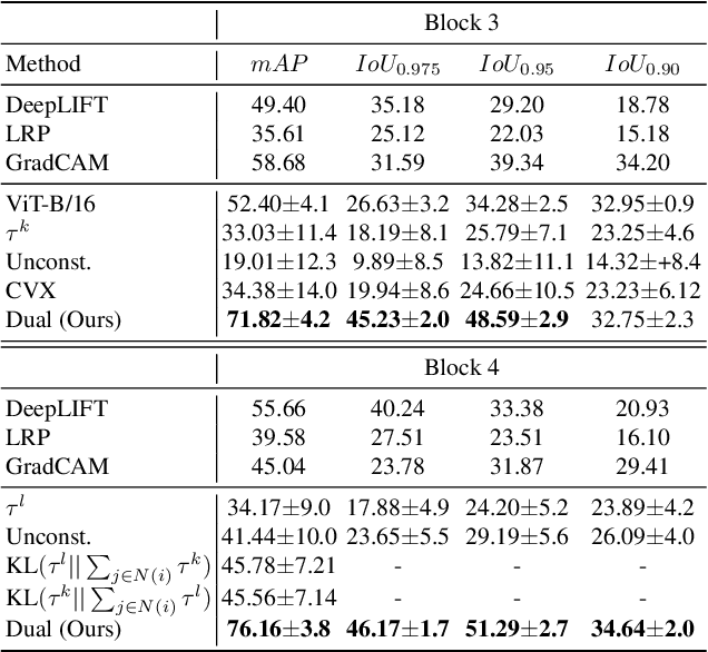 Figure 4 for Dual Decomposition of Convex Optimization Layers for Consistent Attention in Medical Images