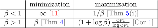 Figure 2 for Present-Biased Optimization