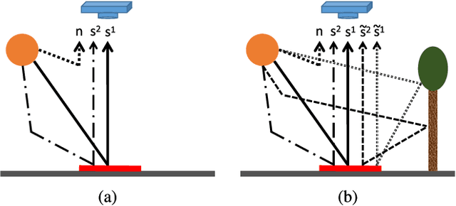 Figure 1 for Illumination invariant hyperspectral image unmixing based on a digital surface model