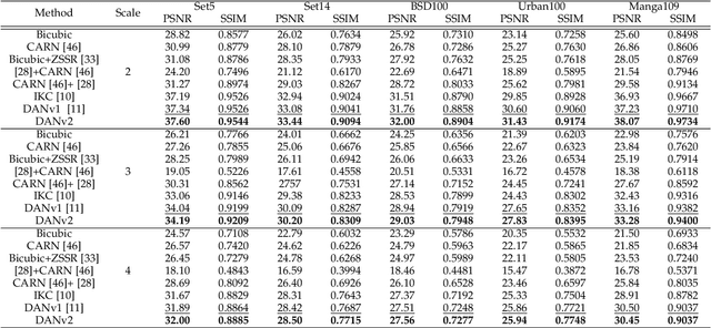 Figure 2 for End-to-end Alternating Optimization for Blind Super Resolution