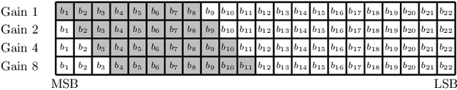 Figure 2 for Adaptive Block Floating-Point for Analog Deep Learning Hardware