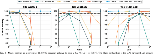 Figure 4 for Adaptive Block Floating-Point for Analog Deep Learning Hardware