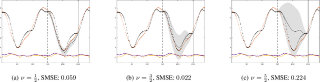 Figure 2 for Dependent Matérn Processes for Multivariate Time Series