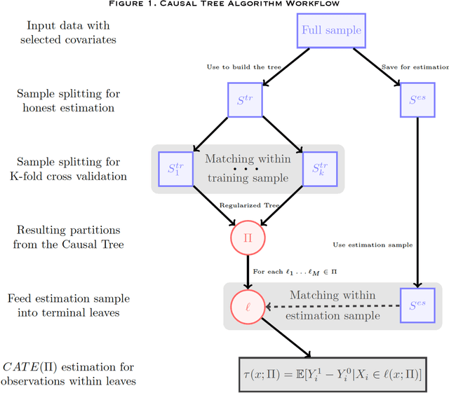 Figure 1 for Uncovering Sociological Effect Heterogeneity using Machine Learning