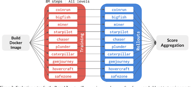 Figure 4 for Measuring Sample Efficiency and Generalization in Reinforcement Learning Benchmarks: NeurIPS 2020 Procgen Benchmark