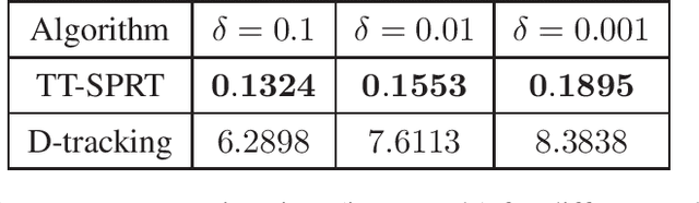 Figure 2 for SPRT-based Efficient Best Arm Identification in Stochastic Bandits
