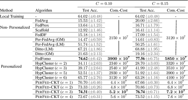 Figure 2 for Personalized Federated Learning for Heterogeneous Clients with Clustered Knowledge Transfer