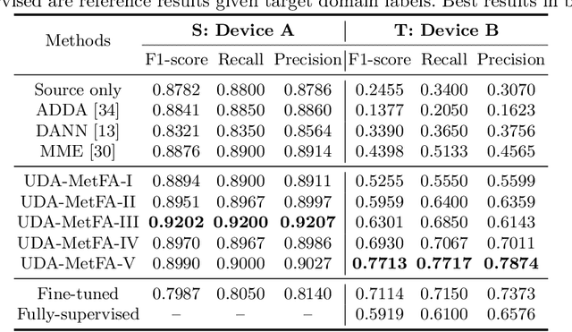 Figure 2 for Unsupervised Cross-domain Image Classification by Distance Metric Guided Feature Alignment