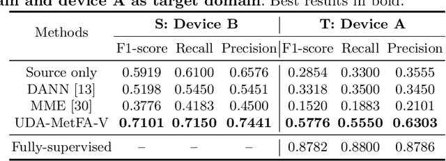 Figure 4 for Unsupervised Cross-domain Image Classification by Distance Metric Guided Feature Alignment