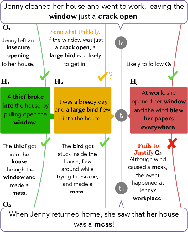 Figure 1 for Abductive Commonsense Reasoning